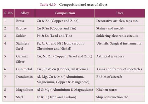 List of Copper Alloys and Their Composition .